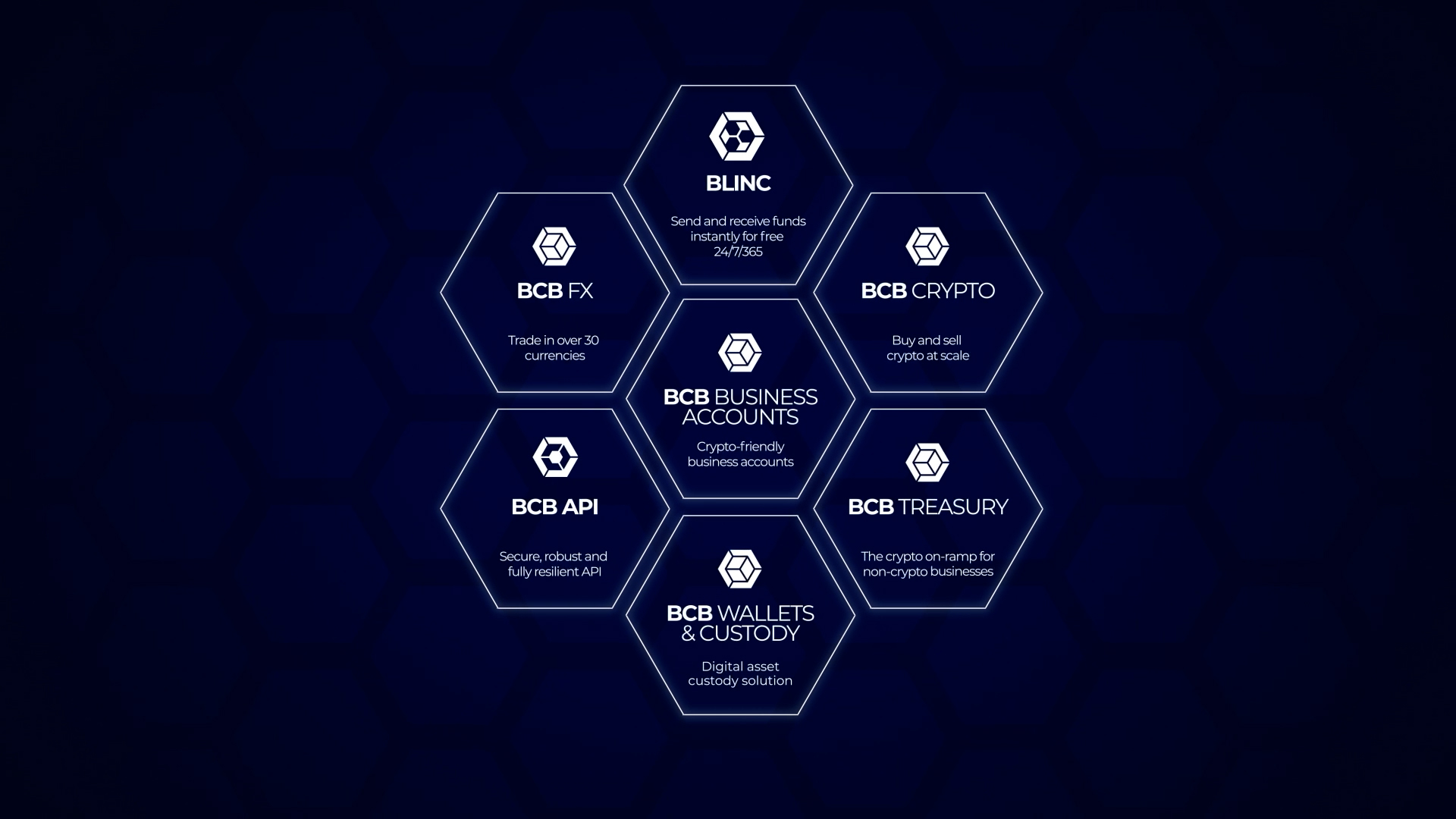 Hexagon honeycomb diagram of BCB Group's full product suite